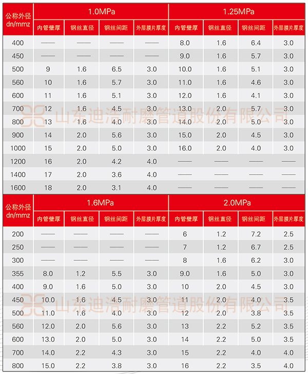 超高分子量聚乙烯钢骨架复合管
